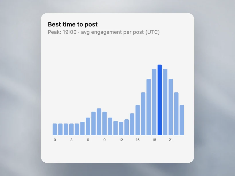 Velocity Best time to post chart with the peak hour highlighted